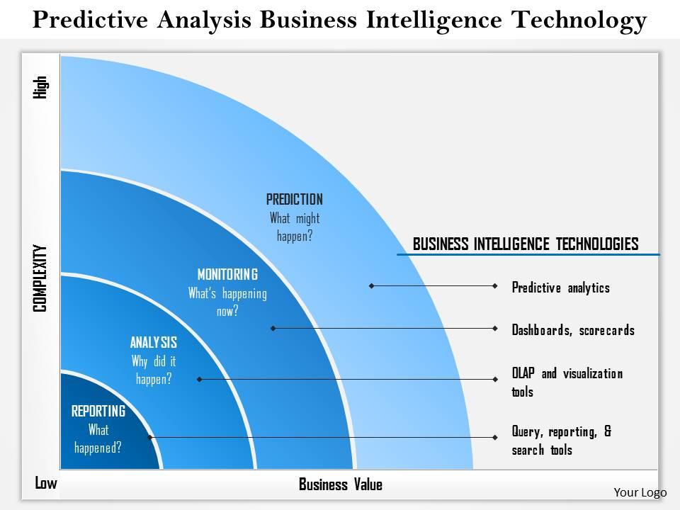  Business intellegence and predictive analysis 
