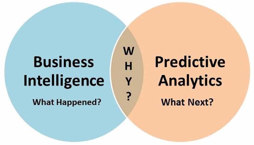  Business intellegence and predictive analysis 