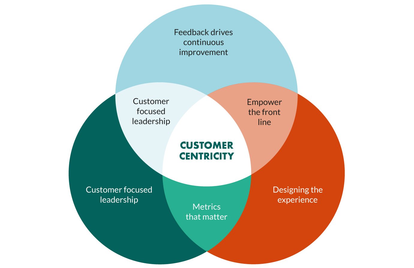 The Imperatives of Customer-Centric Innovation